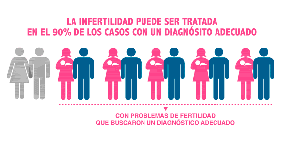 la infertilidad puede ser tratada en el 90% de los casos con un diagnostico adecuado