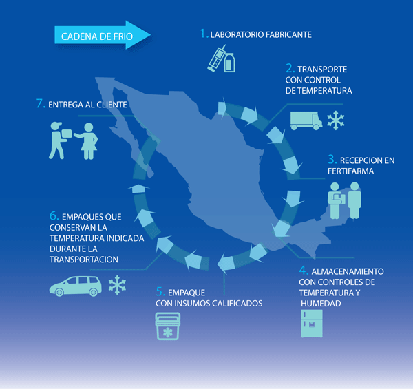 proceso de frio de medicamentos fertifarma