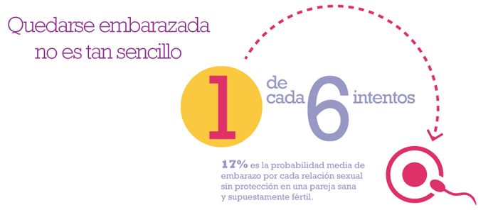 Quedarse embarazada no es tan sencillo
