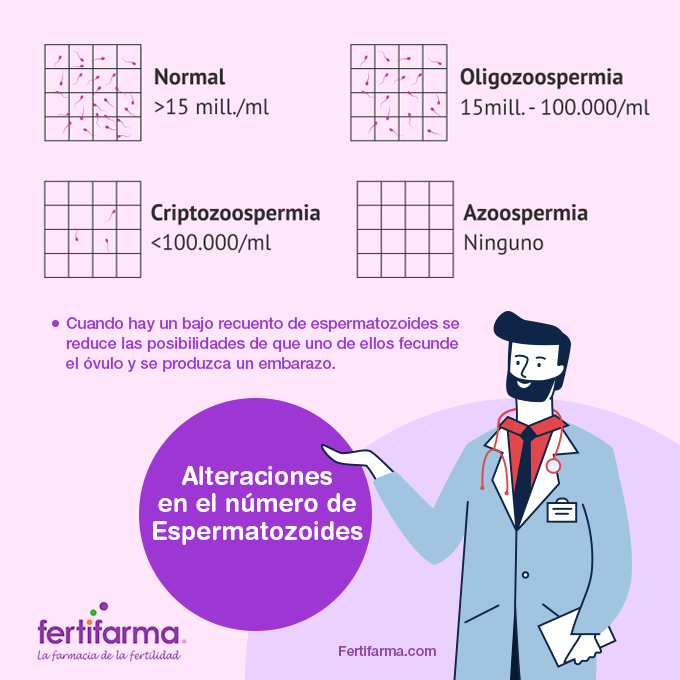 Alteraciones en el número de espermatozoides